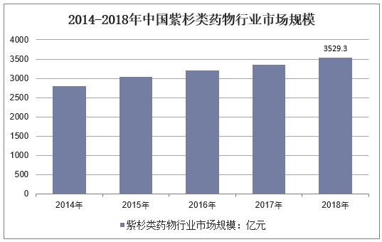 2014-2018年中国紫杉类药物行业市场规模