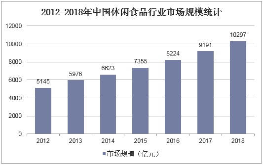 2012-2018年中国休闲食品行业市场规模统计
