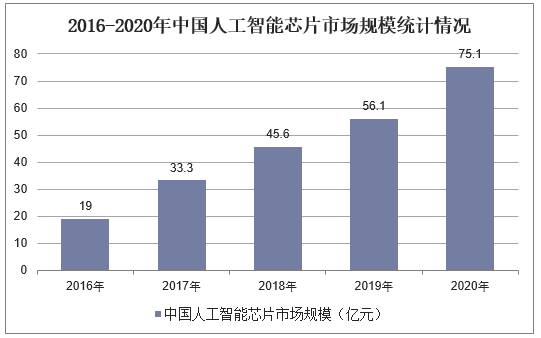 2016-2020年中国人工智能芯片市场规模统计情况
