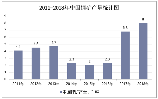 2011-2018年中国锂矿产量统计图