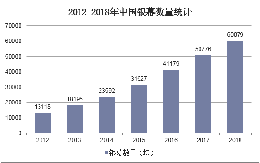 2012-2018年中国银幕数量统计