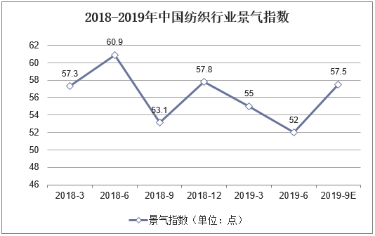 2018-2019年中国纺织行业景气指数