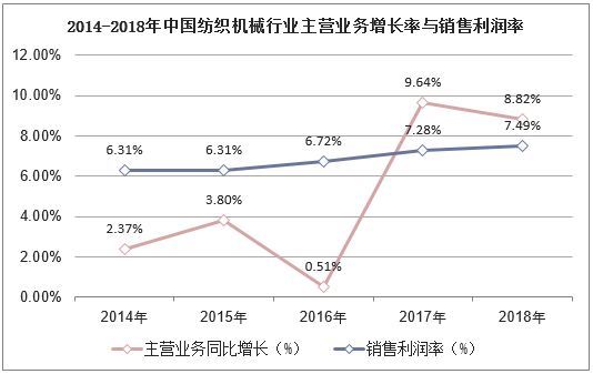 2014-2018年中国纺织机械行业主营业务增长率与销售利润率