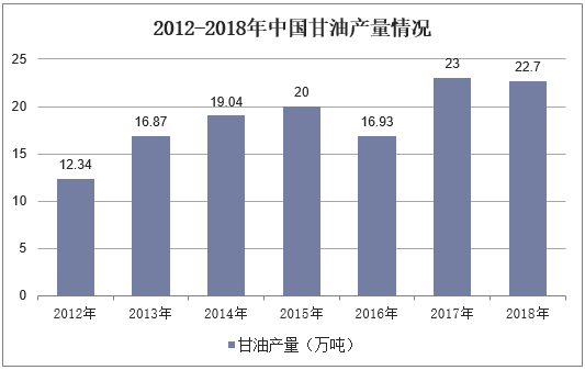 2012-2018年中国甘油产量情况