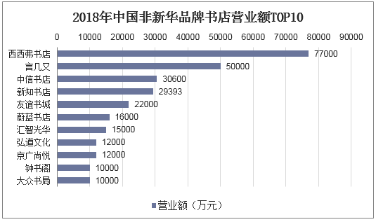 2018年中国非新华品牌书店营业额TOP10