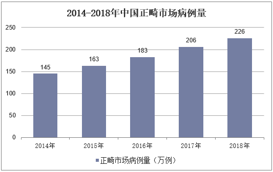 2014-2018年中国正畸市场病例量