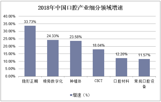 2018年中国口腔产业细分领域增速
