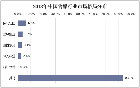 2018年中国食醋行业市场格局分布