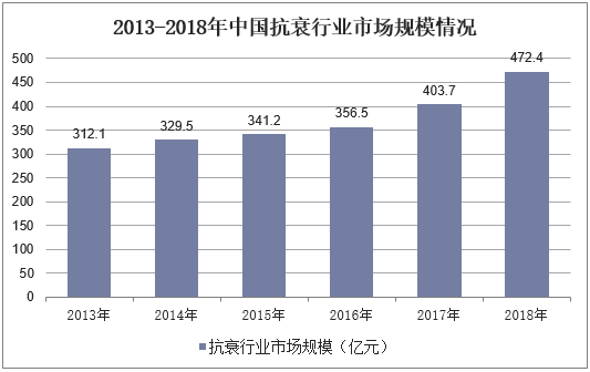 2013-2018年中国抗衰行业市场规模情况
