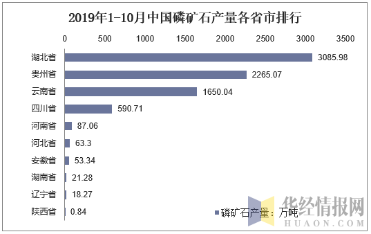 2019年1-10月中国磷矿石产量各省市排行