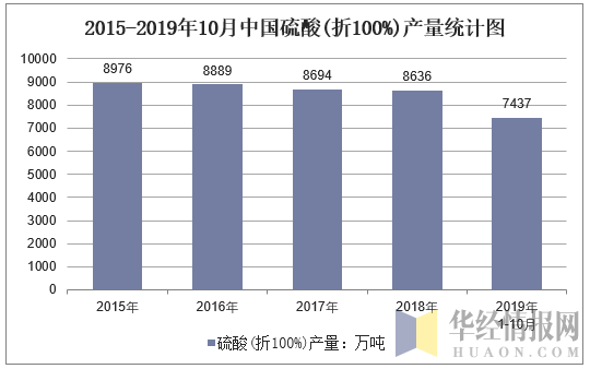 2015-2019年10月全国硫酸(折100%)产量统计图