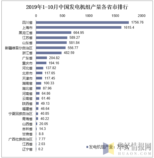 2019年1-10月中国发电机组(发电设备)产量各省市排行