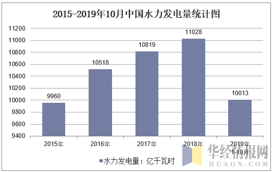 2015-2019年10月全国水力发电量统计图