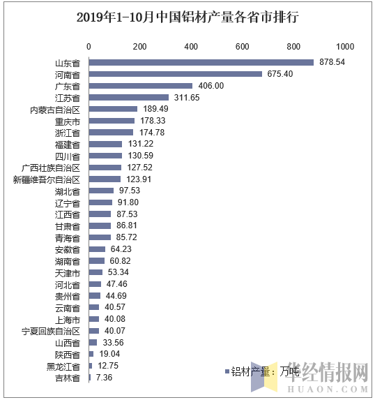 2019年1-10月中国铝材产量各省市排行