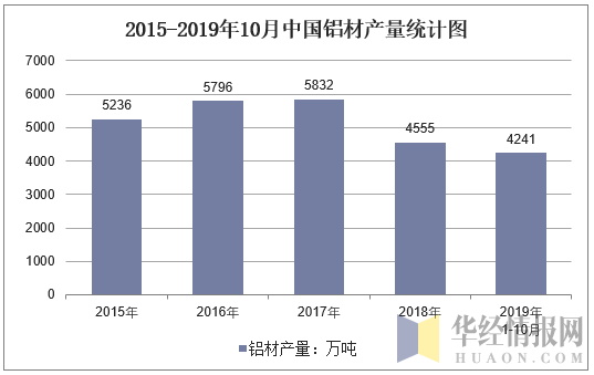 2015-2019年10月全国铝材产量统计图