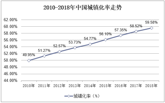 2010-2018年中国城镇化率走势