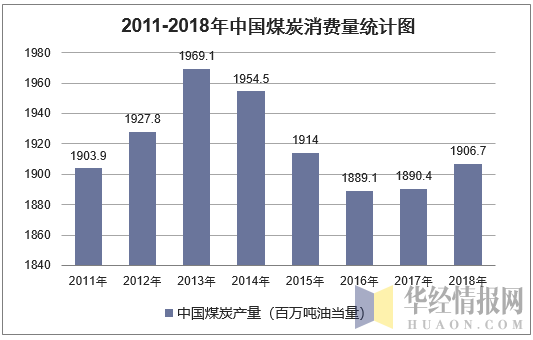 2011-2018年中国煤炭消费量统计图