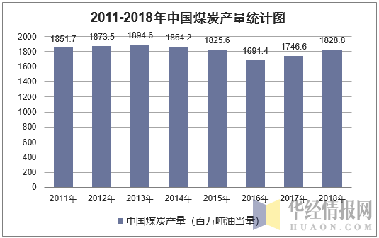 2011-2018年中国煤炭产量统计图