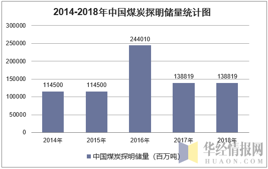 2014-2018年中国煤炭探明储量统计图