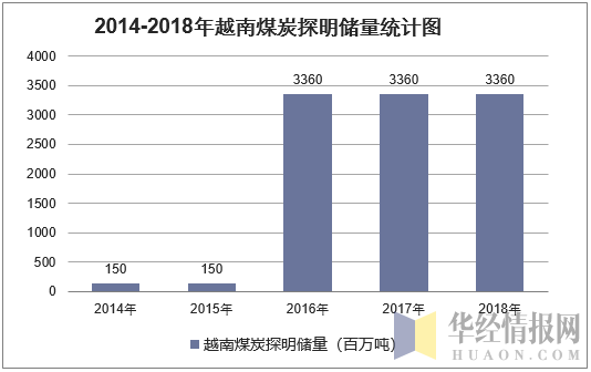 2014-2018年越南煤炭探明储量统计图