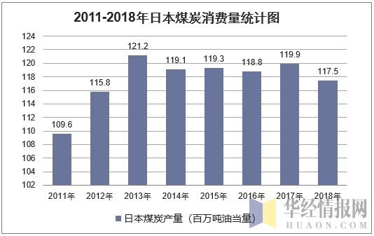 2011-2018年日本煤炭消费量统计图