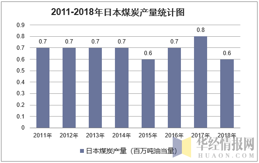 2011-2018年日本煤炭产量统计图