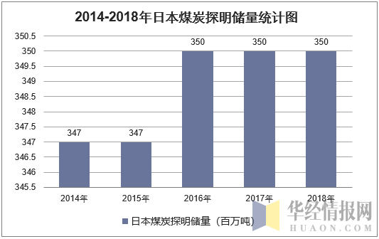 2014-2018年日本煤炭探明储量统计图