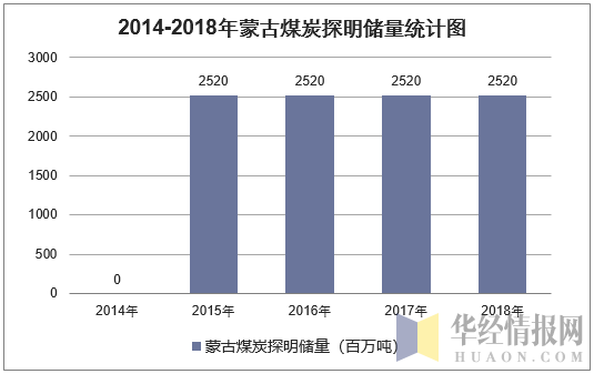 2014-2018年蒙古煤炭探明储量统计图