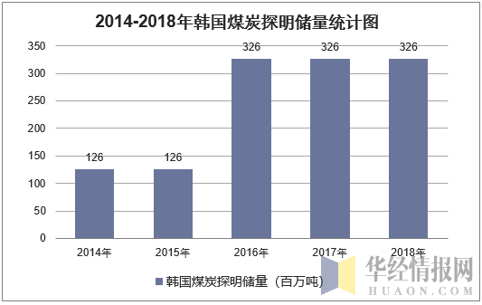 2014-2018年韩国煤炭探明储量统计图
