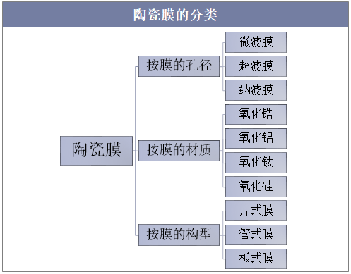 2019年中国陶瓷膜行业市场规模及发展