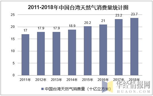 2011-2018年中国台湾天然气消费量统计图