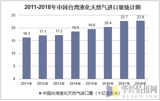 2011-2018年中国台湾液化天然气进口统计图