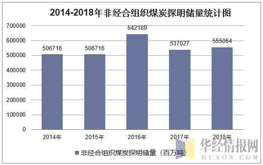 2014-2018年非经合组织煤炭探明储量统计图