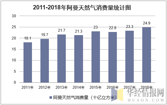 2011-2018年阿曼天然气消费量统计图