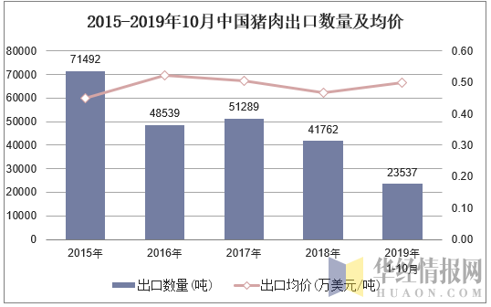 2015-2019年10月中国猪肉出口数量及均价