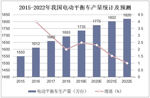 2015-2022年我国电动平衡车产量统计及预测