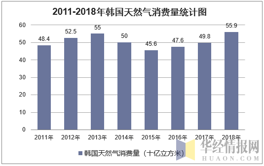 2011-2018年韩国天然气消费量统计图