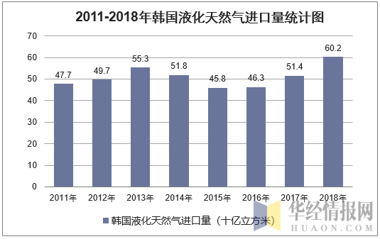 2011-2018年韩国液化天然气进口统计图