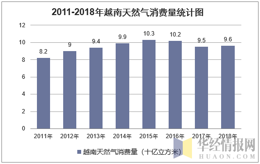 2011-2018年越南天然气消费量统计图
