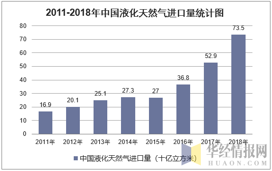 2011-2018年中国液化天然气进口统计图