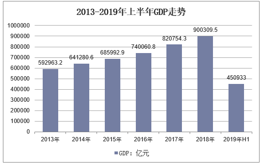 2013-2019年上半年GDP走势
