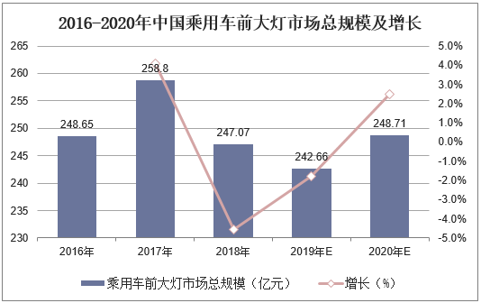 2016-2020年中国乘用车前大灯市场总规模及增长