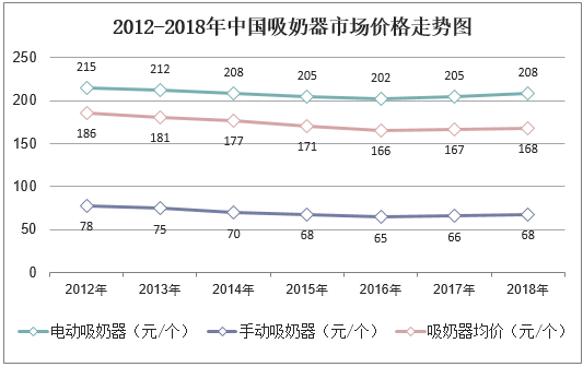 2012-2018年中国吸奶器市场价格走势图