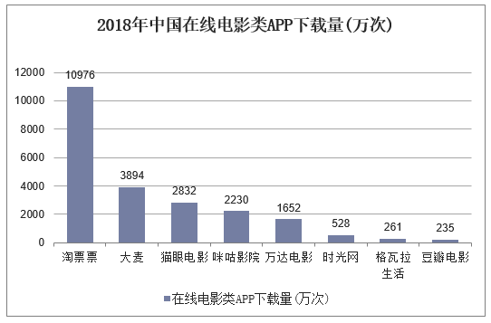 2018年中国在线电影类APP下载量(万次)