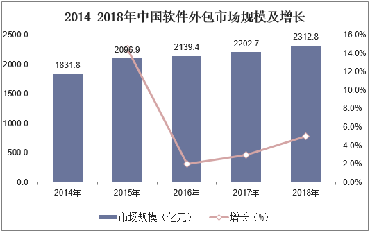 2014-2018年中国软件外包市场规模及增长
