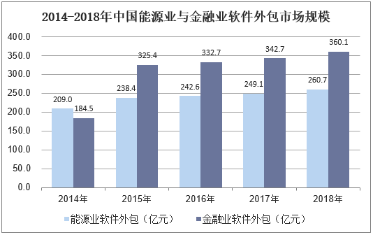 2014-2018年中国能源业与金融业软件外包市场规模