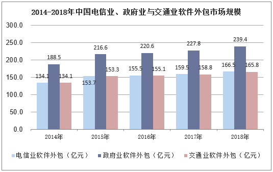 2014-2018年中国电信业、政府业与交通业软件外包市场规模