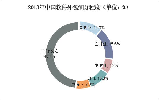 2018年中国软件外包细分程度（单位：%）