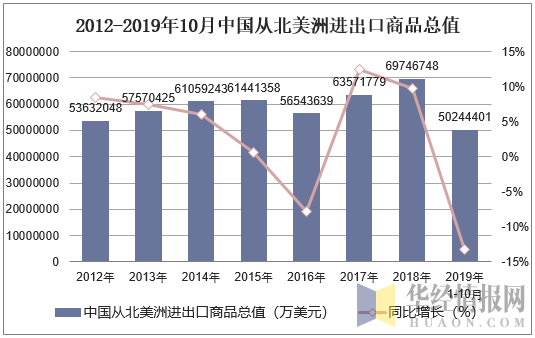 2012-2019年10月中国从北美洲进出口商品总值