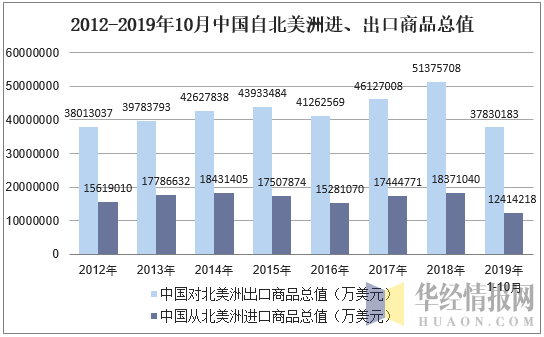 2012-2019年10月中国自北美洲进、出口商品总值